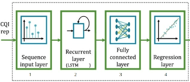 Figure 1 for Residual-based Adaptive Huber Loss (RAHL) -- Design of an improved Huber loss for CQI prediction in 5G networks