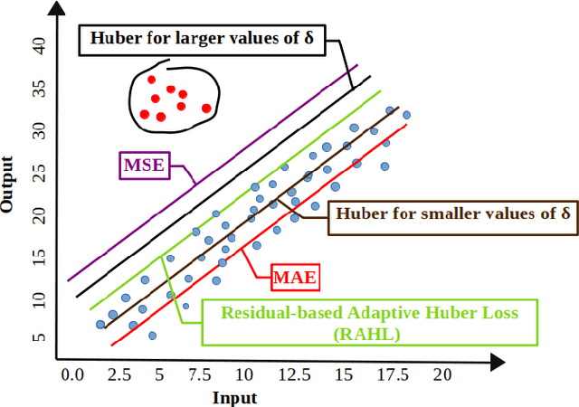 Figure 3 for Residual-based Adaptive Huber Loss (RAHL) -- Design of an improved Huber loss for CQI prediction in 5G networks