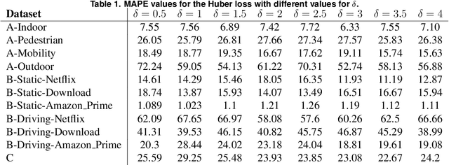 Figure 2 for Residual-based Adaptive Huber Loss (RAHL) -- Design of an improved Huber loss for CQI prediction in 5G networks