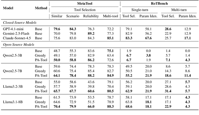 Figure 2 for Don't Adapt Small Language Models for Tools; Adapt Tool Schemas to the Models