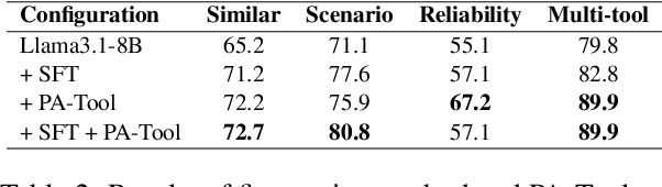 Figure 4 for Don't Adapt Small Language Models for Tools; Adapt Tool Schemas to the Models