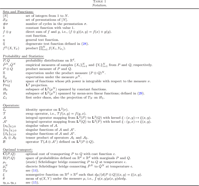 Figure 1 for Asymptotics of Entropy-Regularized Optimal Transport via Chaos Decomposition