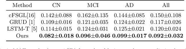 Figure 2 for Conditional Score-Based Diffusion Model for Cortical Thickness Trajectory Prediction