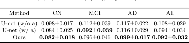 Figure 3 for Conditional Score-Based Diffusion Model for Cortical Thickness Trajectory Prediction