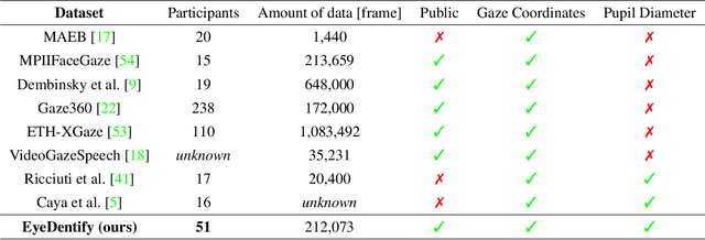 Figure 1 for EyeDentify: A Dataset for Pupil Diameter Estimation based on Webcam Images