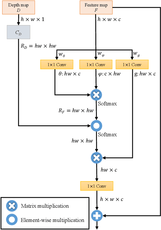 Figure 3 for Joint Depth Estimation and Mixture of Rain Removal From a Single Image