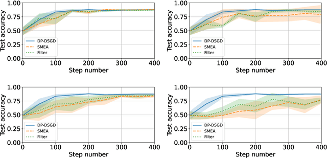 Figure 1 for Distributed Learning with Curious and Adversarial Machines