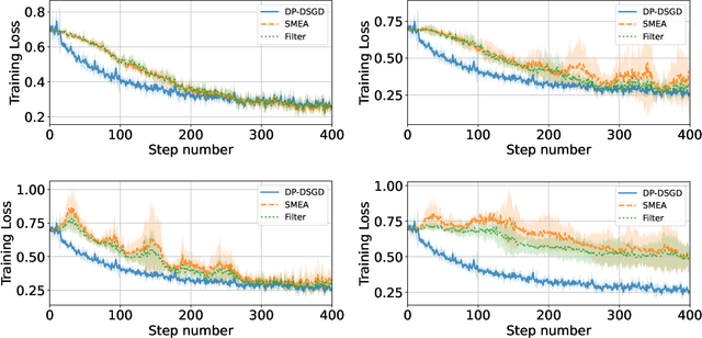 Figure 2 for Distributed Learning with Curious and Adversarial Machines