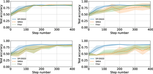 Figure 3 for Distributed Learning with Curious and Adversarial Machines