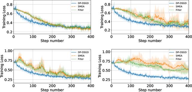 Figure 4 for Distributed Learning with Curious and Adversarial Machines