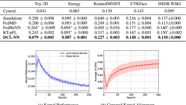 Figure 4 for A Kernel Perspective on Distillation-based Collaborative Learning