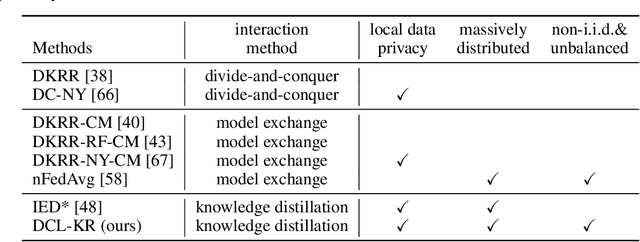 Figure 1 for A Kernel Perspective on Distillation-based Collaborative Learning