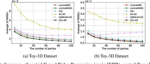 Figure 2 for A Kernel Perspective on Distillation-based Collaborative Learning