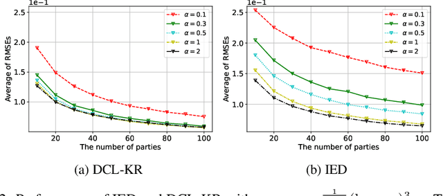 Figure 3 for A Kernel Perspective on Distillation-based Collaborative Learning