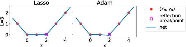 Figure 4 for A Library of Mirrors: Deep Neural Nets in Low Dimensions are Convex Lasso Models with Reflection Features