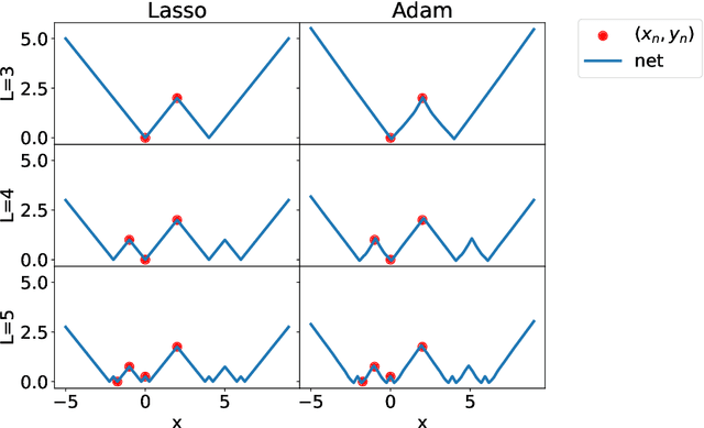 Figure 2 for A Library of Mirrors: Deep Neural Nets in Low Dimensions are Convex Lasso Models with Reflection Features