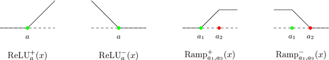 Figure 3 for A Library of Mirrors: Deep Neural Nets in Low Dimensions are Convex Lasso Models with Reflection Features