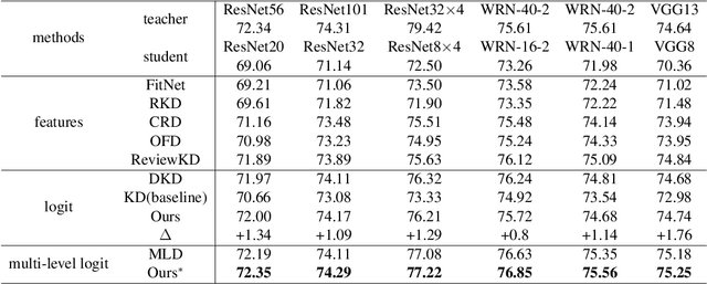 Figure 2 for Balance Divergence for Knowledge Distillation