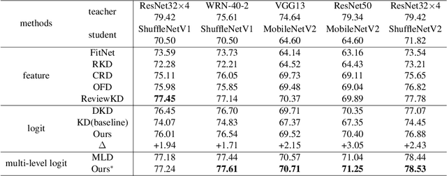 Figure 4 for Balance Divergence for Knowledge Distillation