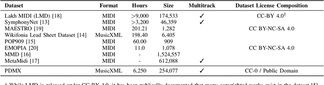 Figure 4 for PDMX: A Large-Scale Public Domain MusicXML Dataset for Symbolic Music Processing