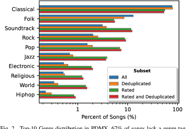 Figure 2 for PDMX: A Large-Scale Public Domain MusicXML Dataset for Symbolic Music Processing