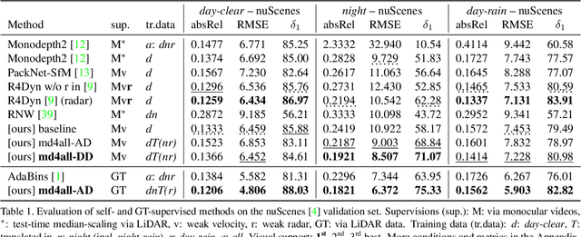 Figure 2 for Robust Monocular Depth Estimation under Challenging Conditions