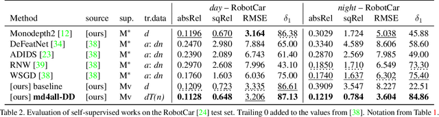 Figure 4 for Robust Monocular Depth Estimation under Challenging Conditions