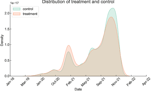 Figure 1 for Mental Health Coping Stories on Social Media: A Causal-Inference Study of Papageno Effect