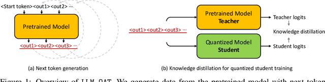 Figure 1 for LLM-QAT: Data-Free Quantization Aware Training for Large Language Models