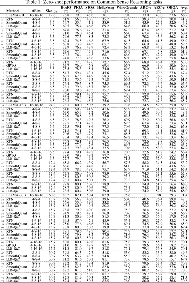 Figure 2 for LLM-QAT: Data-Free Quantization Aware Training for Large Language Models