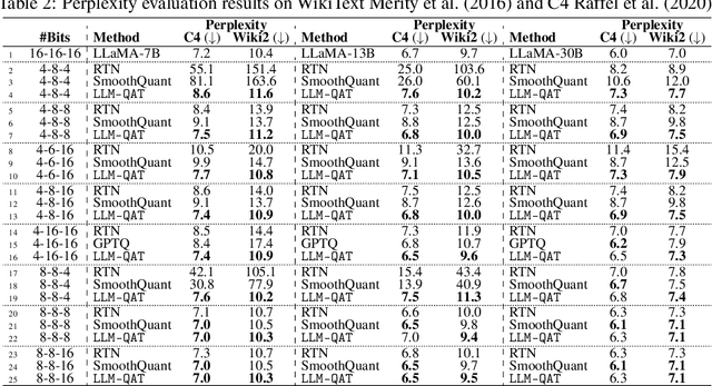 Figure 4 for LLM-QAT: Data-Free Quantization Aware Training for Large Language Models