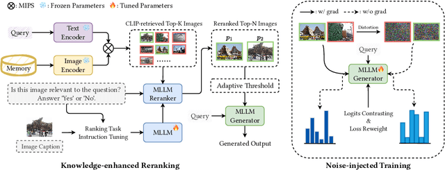 Figure 3 for MLLM Is a Strong Reranker: Advancing Multimodal Retrieval-augmented Generation via Knowledge-enhanced Reranking and Noise-injected Training