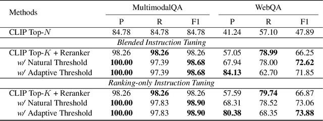 Figure 4 for MLLM Is a Strong Reranker: Advancing Multimodal Retrieval-augmented Generation via Knowledge-enhanced Reranking and Noise-injected Training