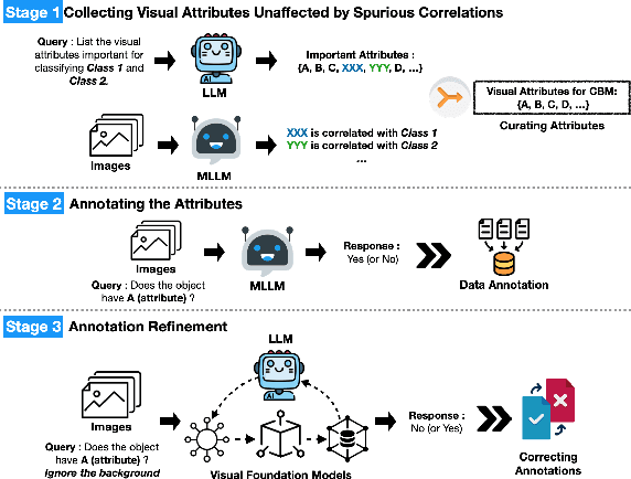 Figure 1 for Constructing Concept-based Models to Mitigate Spurious Correlations with Minimal Human Effort