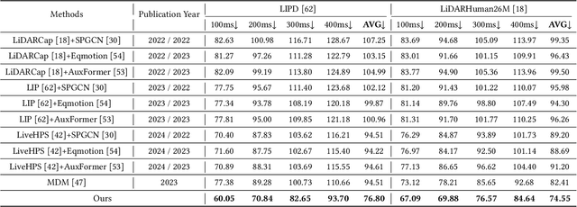 Figure 1 for Towards Practical Human Motion Prediction with LiDAR Point Clouds