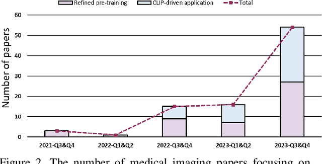 Figure 3 for CLIP in Medical Imaging: A Comprehensive Survey