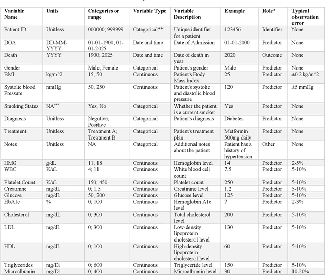 Figure 3 for Datasheets for AI and medical datasets (DAIMS): a data validation and documentation framework before machine learning analysis in medical research