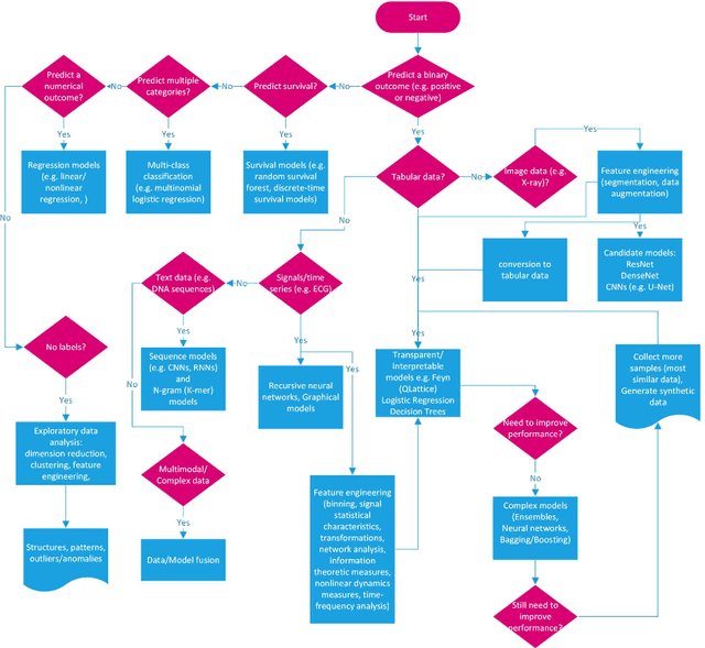 Figure 2 for Datasheets for AI and medical datasets (DAIMS): a data validation and documentation framework before machine learning analysis in medical research