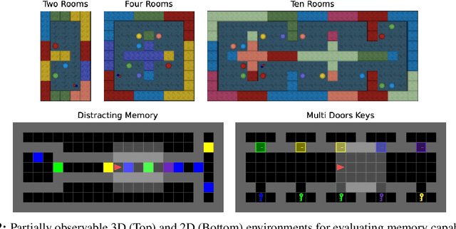 Figure 2 for Facing off World Model Backbones: RNNs, Transformers, and S4