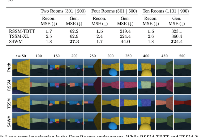 Figure 4 for Facing off World Model Backbones: RNNs, Transformers, and S4