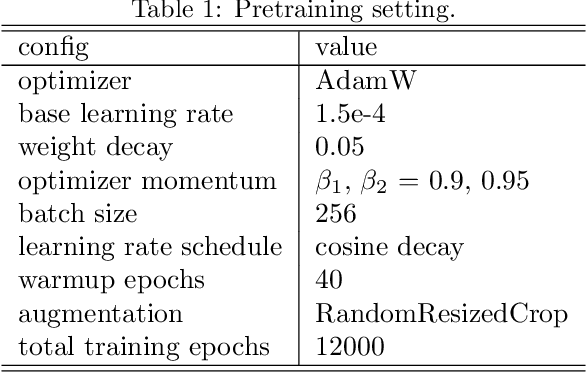Figure 3 for Deblurring Masked Autoencoder is Better Recipe for Ultrasound Image Recognition