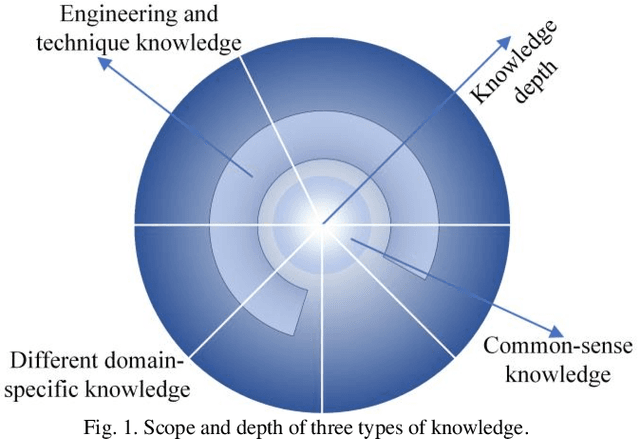 Figure 2 for Opportunities and challenges of ChatGPT for design knowledge management