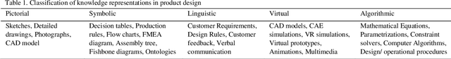 Figure 1 for Opportunities and challenges of ChatGPT for design knowledge management