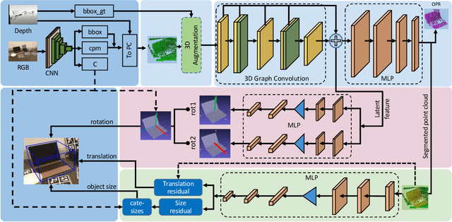 Figure 3 for Category-Level 6D Object Pose Estimation with Flexible Vector-Based Rotation Representation