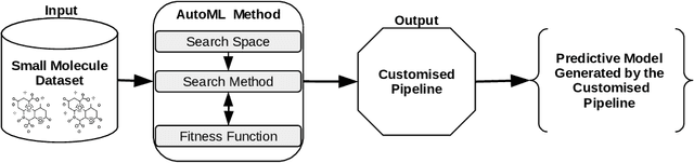 Figure 1 for Towards Evolutionary-based Automated Machine Learning for Small Molecule Pharmacokinetic Prediction