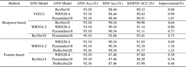 Figure 2 for Constructing Deep Spiking Neural Networks from Artificial Neural Networks with Knowledge Distillation