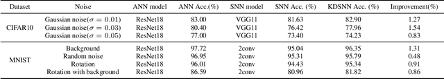 Figure 4 for Constructing Deep Spiking Neural Networks from Artificial Neural Networks with Knowledge Distillation