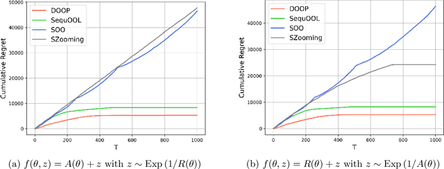 Figure 2 for Parameter-Free Algorithms for Performative Regret Minimization under Decision-Dependent Distributions