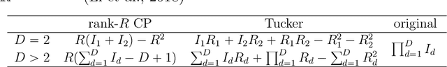 Figure 1 for Noise-Augmented $\ell_0$ Regularization of Tensor Regression with Tucker Decomposition