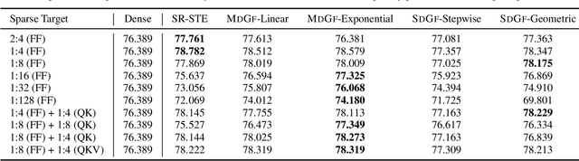 Figure 4 for Progressive Gradient Flow for Robust N:M Sparsity Training in Transformers